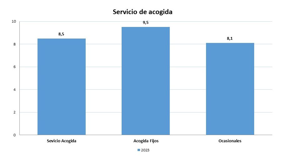 Servicio de acogida